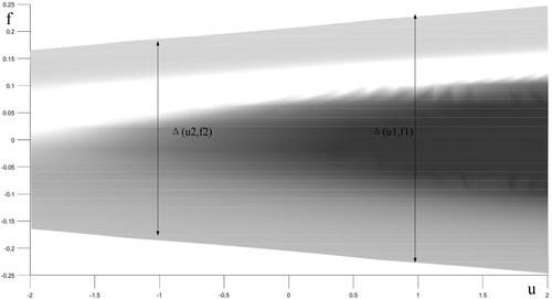 Figure 9. u forces on f.Source: Authors' creations.