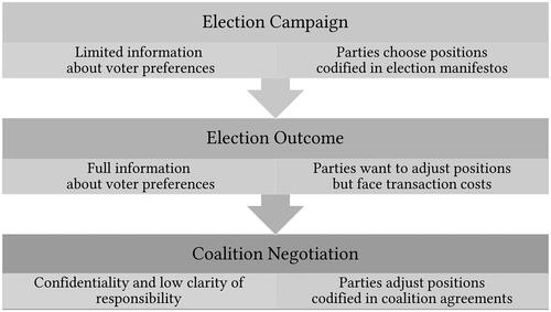 Figure 1. Strategic policy adjustment of coalition governments around elections.