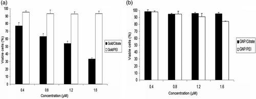 Figure 6. (a) Cell viability assay by MTT shows reduction in viability of A549 cells with increase in concentrations of GNP/citrate nanoparticles. No significant effect on cellular viability was observed with GNP/PEI and (b) cell viability assays by MTT shows no significant effect on the viability of MCF-7. No significant reduction in viability observed in GNP/PEI and GNP/citrate on MCF-7.