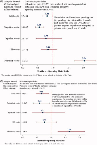 Figure 4. Relative healthcare spending rate analyses (Aim 3) within 6 months post-index stratified by service type for: (A) all matched pairs, and (B) matched pairs with a baseline inpatient admission or ED visit. CI: confidence interval; ED: emergency department, K+: potassium.