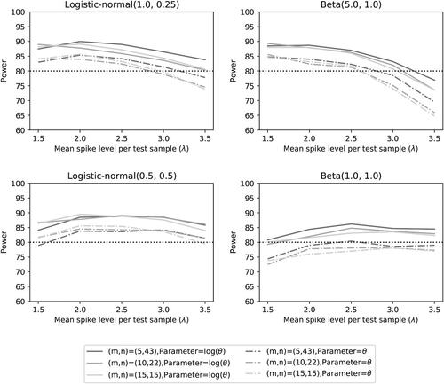 Fig. 11 Power of the two noninferiority tests (θ = 1) as a function of λ for the different number of microorganisms when detection proportions are fixed at the quantiles of a distribution.