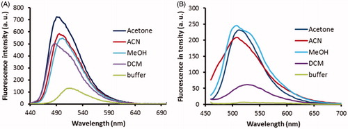 Figure 6. Fluorescence spectra of probes 2C (A) and 3B (B) at 1 μM in the various solvents (as indicated). Excitation wavelengths: 440 nm, 380 nm, for probes 2C, 3B, respectively. a.u., arbitrary units.