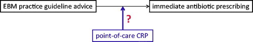 Figure 1. Study rationale.