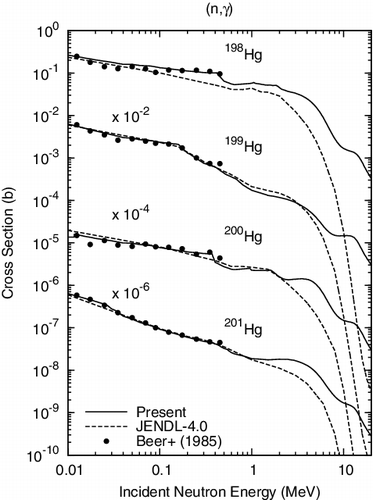 Figure 6. Capture cross sections of 198, 199, 200, 201Hg.