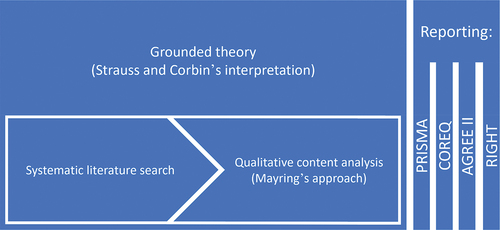 Figure 2. Grounded theory approach incorporating different standards of reporting.