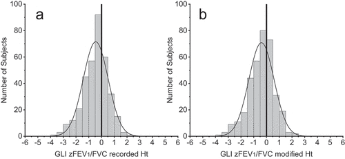 Figure 2. Histograms of the z-scores for FEV1/FVC for the 351 people of Inuit descent calculated by GLI using recorded height (panel A) and when using height modified for SHR (panel B).