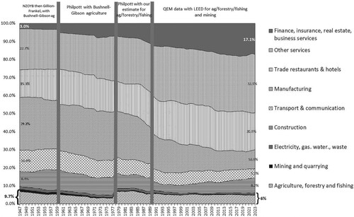 Figure A4. Industry distribution of wage- and salary-earning employees, 1947–2023. Source: Table 8 in the Statistical Appendix.