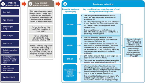 Figure 3. The rationale for oral semaglutide at a later stage in the type 2 diabetes disease course, in a patient with inadequate glycemic control on insulin and metformin and with prior cardiovascular disease: an illustrative case study