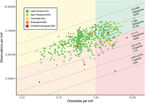 Figure 1. Citizen science survey effort (checklists per km2) versus success (observations per km2) for 581 native terrestrial Australian birds. Each species is plotted as a dot, with the colour of the dot indicating Australian threat status (Garnett and Baker Citation2021). Diagonal lines indicate log-bands of reporting rate (observations/checklists). The background shading divides the graph into four quadrants along the 1% reporting rate and 1 checklist per km2 lines. The top right quadrant (green) indicates species that are both well surveyed and readily detected (n = 137). The top left quadrant (yellow) indicates species that are less well surveyed but still readily detected (n = 324). The bottom left quadrant (orange) indicates species that are both poorly surveyed and scarcely detected (n = 63). The bottom right quadrant (red) indicates species that are well surveyed but still scarcely detected (n = 56).