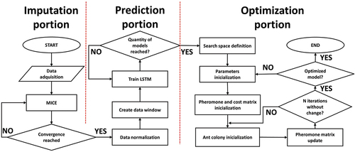 Figure 9. Proposed methodology.