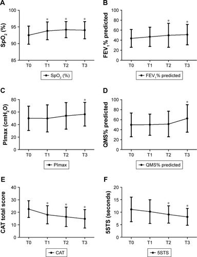 Figure 1 Changes in (A) peripheral oxygen saturation (SpO2, %), (B) FEV1% predicted, (C) PImax (cmH2O), (D) QMS% predicted, (E) CAT, and (F) 5STS test (seconds).