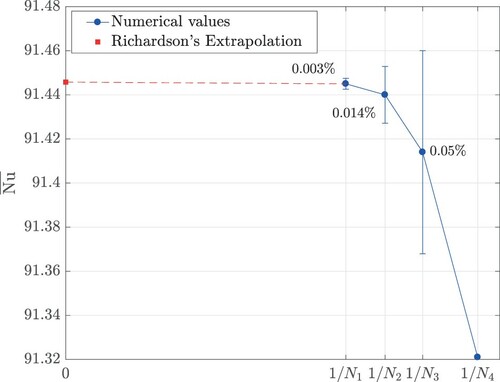 Figure 6. Grid convergence study.