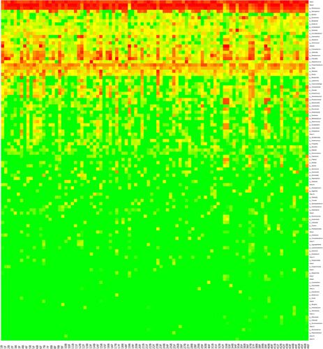 Figure 5 Hierarchical clustering of immunotherapy response based on genus level microbiota compositions. Dendrograms show sample similarities based on similar patterns in relative abundance of microbiota members based on Euclidean distance calculations. Rows are also clustered hierarchically based on similar relative abundances across samples. The color of each entry is determined by the value of that fold difference, ranging from green (lower abundance) to red (higher abundance).