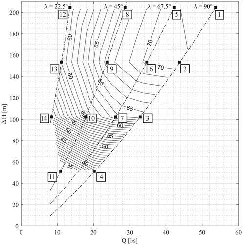 Figure 14. H-PRS efficiency contour with the characteristic curve for each flap position.