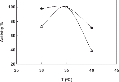 Figure 2. Effect of temperature on free and immobilized catalase, -Δ-: free catalase, -•-: immobilized catalase (pH 7.0: Tris–HCl buffer, 50 mM).