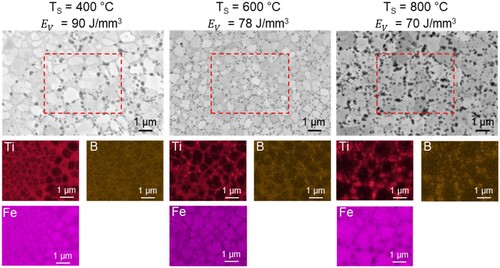 Figure 6. SEM BSE and EDS characterisation of printed Fe-TiB2 samples at (a) Ts = 400 °C, (b) Ts = 600 °C and, (c) Ts = 800 °C.