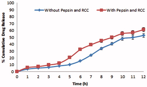 Figure 4. Comparative in vitro release profile of F6 with and without pepsin and rat caecal content (RCC) showing significant influence of RCC on drug release at colonic pH.