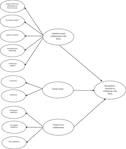 Figure 1. HEI-Firm collaboration intention model.