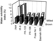 Figure 4. Effect of milling on the WSI of extrudates from different rice cultivars.