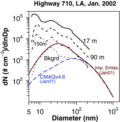 FIG. 9 Observed (CitationZhu et al. 2004) and modeled particle number size distributions near Highway 710, LA in January. Observations are from 2002; model results are from 2001. Numbered labels indicate distance from roadway in meters, Bkgrd corresponds to background location, and Imp. Emiss. is Improved Emission scenario of CitationElleman and Covert (2010).