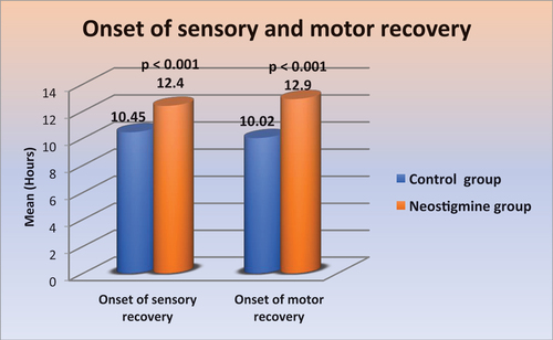 Figure 3. Onset of sensory and motor recovery.