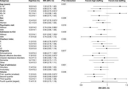 Figure 4 Subgroup analysis of the effect of psychiatrist staffing on readmission.