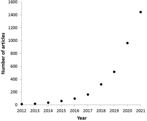Figure 2. The number of articles concerning microplastic from 2012 to 2021 (based on source: ScienceDirect).