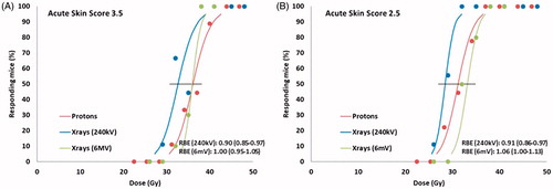 Figure 2. Acute skin score. Effect of proton or photon irradiation on the radiation response of normal mouse foot skin. Tissue response was assessed by the percentage of mice showing moist desquamation between 7 and 40 days after treatment. (A) Score 3.5 (moist desquamation of entire skin area). (B) Score 2.5 (moist desquamation of 50% of skin area). N = 9–12 mice per group; the error bars show 95% confidence intervals on the MDD50 values. RBE values with 95% confidence intervals.