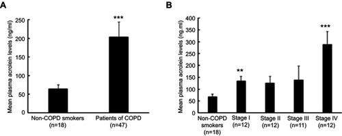 Figure 1 Plasma acrolein concentrations in non-COPD smokers and patients with COPD. (A) Non-COPD smokers and total patients with COPD. (B) Non-COPD smokers and stage I, II, III, and IV COPD by the GOLD classification. **P<0.01 vs non-COPD smokers; ***P<0.001 vs non-COPD smokers. The bars indicate standard error (SE).