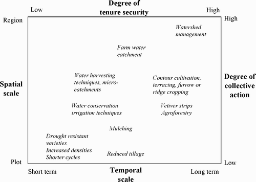 Figure 1: A conceptual framework for analysing the temporal and spatial scales of Water Conservation Technologies (adapted from Knox & Meinzen-Dick, Citation1999).