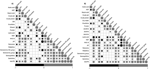 Figure 4. Correlation matrix of PA contents after ensiling [µg/kg dried sample] with quality traits from silages with either S. vernalis (A) or S. jacobaea (B). Data from 10 and 90 d of storage are included. Positive correlations are depicted in grey, and negative correlations in black. Areas of circles show the absolute value of corresponding correlation coefficients. Insignificant correlations with p > 0.05 were left blank. DM, dry matter; ADF, acid detergent fibre, NDF, neutral detergent fibre.