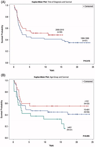 Figure 4. Kaplan–Meier survival curves of prognostic factors (A: Time of diagnosis and B: Age-group) for survival and corresponding p value.