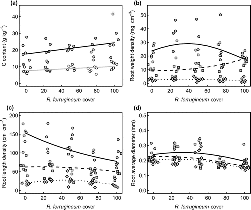 Figure 4. Effects of Rhododendron ferrugineum cover on soil carbon content (a), root weight density (b), root length density (c) and root average diameter (d) at different soil depth layers. In figure a, full symbols and black line represent samples collected at 0–5 cm of soil depth; empty symbols and gray lines represent samples collected at 5–20 cm of soil depth soil depths. In figures b, c and d, dots and solid lines represent the upper (0–5 cm) soil layer, square symbols and dashed lines represent the middle (5–10 cm) soil layer and rhombi and dotted lines represent the lower (10–20 cm) soil layer. Lines represent predictions of generalized linear models for all plots.