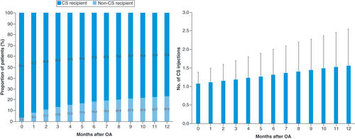 Figure 3. Corticosteroids injection burden within 12 months post-knee osteoarthritis diagnosis (left: percent of patients; right: number of injections). CS: Corticosteroid; OA: Osteoarthritis.