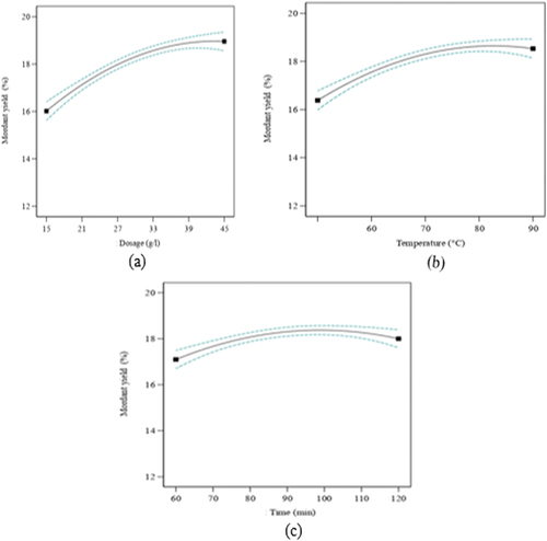 Figure 6. Effects of (a) dosage (b) temperature (c) time on mordant yield.