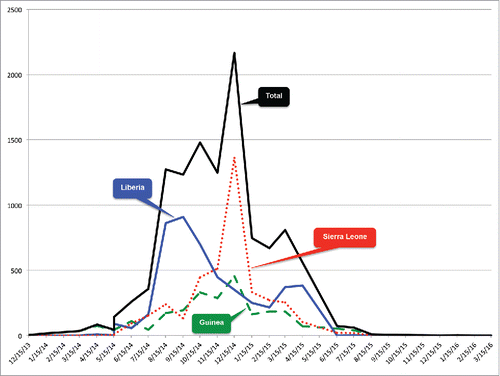 Figure 2. Epidemic curve of Ebola virus disease deaths: Guinea, Sierra Leone, Liberia, and 3-nation total by month, December 2013-March 2016.