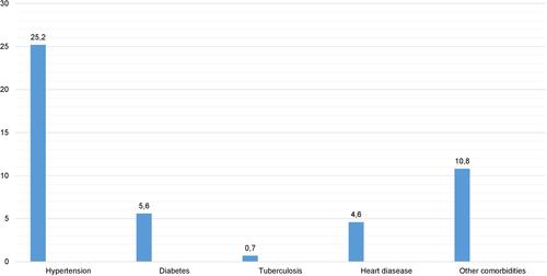 Figure 2 Comorbidities (%) in COPD patients in Kyrgyzstan, only co-morbidities that occurred in 10 or more patients shown.