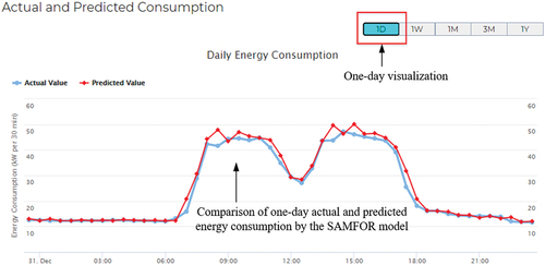 Figure 13. Comparison visualization for daily energy consumption prediction in buildings.