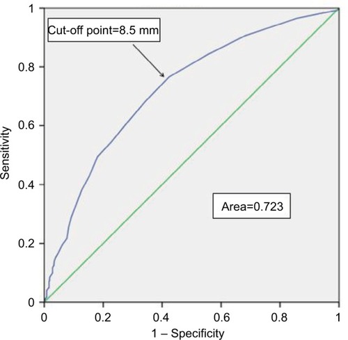 Figure 3 ROC curve to predict the risk of lymph node metastasis.Abbreviation: ROC, receiver operating characteristic.