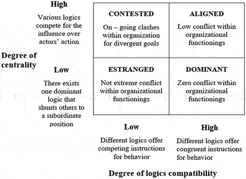 Figure 1. Centrality and compatibility of logics.