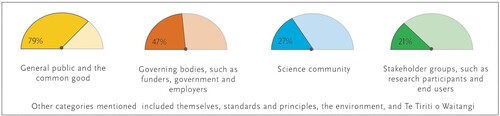 Figure 2. Main groups and entities researchers believe they are responsible to (percentages of 243 responses) note as respondents were able to list multiple groups percentages sum to greater than 100.