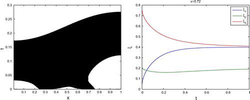 Figure 9. The figures present the numerical solutions of the uphill experiment (left side) and the concentrations at spatial point x=0.72 with a four-level Picard’s fix-point scheme computed (right side).