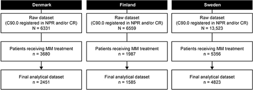 Figure 2 Patient cohorts with newly diagnosed multiple myeloma across Denmark, Finland, and Sweden from 2010 to 2018.