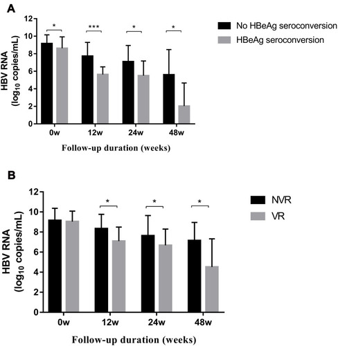 Figure 1 Serum level of HBV RNA at indicated time points: (A) Comparison of the serum HBV RNA level between the HBeAg-seroconversion group and non-HBeAg-seroconversion group. (B) Comparison of the serum HBV RNA level between the virologic response (VR) group and non-virologic response (NVR) group. Data are the mean ± SEM, and determined by the Mann–Whitney U-test. *p < 0.05, ***p < 0.001.