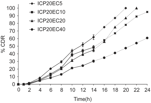 Figure 6.  Release profile of indomethacin from matrix tablet showing the effect of varying proportions of EC on 20% CP. Each data point is expressed as mean ± SD (n = 6). The dotted trend line represents the predicted release profile for each formulation beyond 14 h till 24 h.
