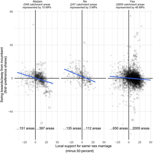 Figure 2. Change in the vote share for Coalition incumbents as a function of local support for same-sex marriage and MP stance. Plotted points are scaled in proportion to the number of citizens in each polling place catchment area.