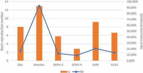 Figure 2. Herd immunity threshold (Ic) of the disease according to the basic reproduction number (R0).