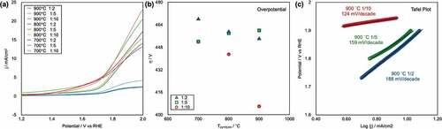 Figure 5. (a) Linear sweep voltammograms of CAs, as recorded at a rotation speed of 1600 rpm in pH 13 KOH (aq). (b) Plots of the overpotential (η) as a function of the Tpyrolysis. (c) Tafel plots of the OER on CAs pyrolyzed at 900°C.