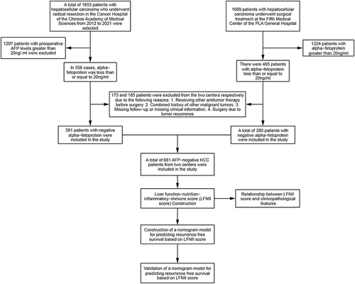 Figure 1 Flow chart of the retrospective study.