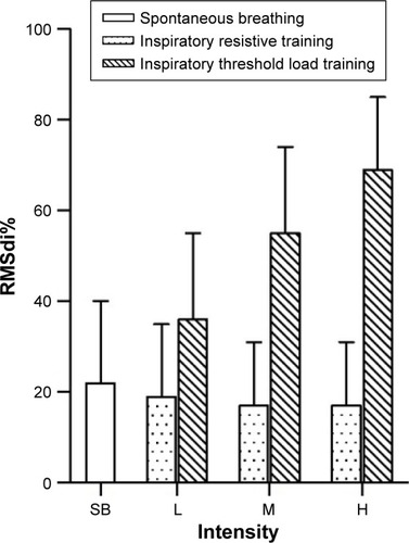 Figure 6 RMSdi% in 12 COPD patients in low-, moderate-, and high-intensity inspiratory resistance training and inspiratory threshold load training.